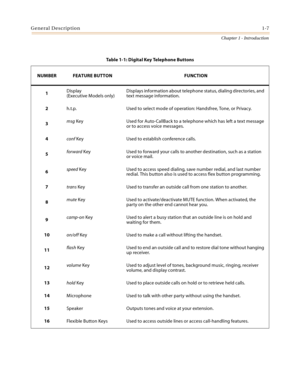 Page 27General Description1-7
Chapter 1 - Introduction
Table 1-1: Digital Key Telephone Buttons
NUMBER FEATURE BUTTON FUNCTION
1Display
(Executive Models only)Displays information about telephone status, dialing directories, and 
text message information.
2h.t.p. Used to select mode of operation: Handsfree, Tone, or Privacy.
3msg Key Used for Auto-CallBack to a telephone which has left a text message 
or to access voice messages.
4conf Key Used to establish conference calls.
5forward Key Used to forward your...