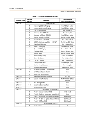 Page 305System Parameters2-277
Chapter 2 - Features and Operation
FLASH 07 FLASH RATES 
1 Incoming CO Line Ringing Red 480 ipm flutter
2 Incoming Intercom Ringing Red 120 ipm flutter
3 Call Forward Button Red Steady On
4 Message Wait/VM Button Red Steady On
5Message CallBack – DSS/BLF Red 120 ipm flutter
6Do Not Disturb – DSS/BLF Red 60 ipm Dbl Wink
7 Auto CallBack – DSS/BLF Red 120 ipm flash
8 UCD Available/Unavailable – DSS/BLF Red 60 ipm Dbl Wink 
9 Transfer CO Ringing Red 120 ipm flash
10 Recall CO Ringing...