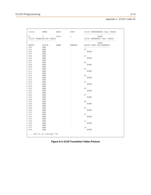 Page 449ICLID ProgrammingA-13
Appendix A - ICLID / Caller ID
Figure A-2: ICLID Translation Tables Printout
ICLID NAME BAUD PORT ICLID UNANSWERED CALL TABLE
---------------------------
N Y 9600 1 NONE
ICLID TRANSLATION TABLE ICLID ANSWERED CALL TABLE
----------------------- ---------------------------
NONE
ENTRY ROUTE NAME NUMBER ROUTE RING ASSIGNMENTS
600 ### . ----------------------
601 ### . 00
602 ### . NONE
603 ### .
604 ### . 01
605 ### . NONE
606 ### .
607 ### . 02
608 ### . NONE
609 ### .
610 ### . 03
611...