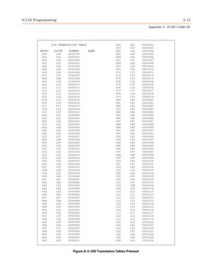 Page 451ICLID ProgrammingA-15
Appendix A - ICLID / Caller ID
Figure A-3: DID Translation Tables Printout
DID TRANSLATION TABLE 062 162 0000062
063 163 0000063
ENTRY ROUTE NUMBER NAME 064 164 0000064
000 100 0000000 065 165 0000065
001 101 0000001 066 166 0000066
002 102 0000002 067 167 0000067
003 103 0000003 068 168 0000068
004 104 0000004 069 169 0000069
005 105 0000005 070 170 0000070
006 106 0000006 071 171 0000071
007 107 0000007 072 172 0000072
008 108 0000008 073 173 0000073
009 109 0000009 074 174...