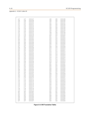 Page 452A-16ICLID Programming
Appendix A - ICLID / Caller ID
127 127 0000127 188 188 0000188
128 128 0000128 189 189 0000189
129 129 0000129 190 190 0000190
130 130 0000130 191 191 0000191
131 131 0000131 192 192 0000192
132 132 0000132 193 193 0000193
133 133 0000133 194 194 0000194
134 134 0000134 195 195 0000195
135 135 0000135 196 196 0000196
136 136 0000136 197 197 0000197
137 137 0000137 198 198 0000198
138 138 0000138 199 199 0000199
139 139 0000139 200 100 0000200
140 140 0000140 201 101 0000201
141 141...