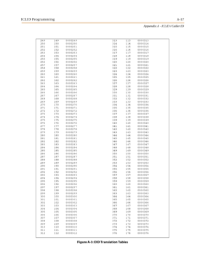 Page 453ICLID ProgrammingA-17
Appendix A - ICLID / Caller ID
249 149 0000249 313 113 0000313
250 150 0000250 314 114 0000314
251 151 0000251 315 115 0000315
252 152 0000252 316 116 0000316
253 153 0000253 317 117 0000317
254 154 0000254 318 118 0000318
255 155 0000255 319 119 0000319
256 156 0000256 320 120 0000320
257 157 0000257 321 121 0000321
258 158 0000258 322 122 0000322
259 159 0000259 323 123 0000323
260 160 0000260 324 124 0000324
261 161 0000261 325 125 0000325
262 162 0000262 326 126 0000326
263 163...