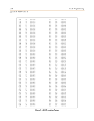 Page 454A-18ICLID Programming
Appendix A - ICLID / Caller ID
377 177 0000377 440 140 0000440
378 178 0000378 441 141 0000441
379 179 0000379 442 142 0000442
380 180 0000380 443 143 0000443
381 181 0000381 444 144 0000444
382 182 0000382 445 145 0000445
383 183 0000383 446 146 0000446
384 184 0000384 447 147 0000447
385 185 0000385 448 148 0000448
386 186 0000386 449 149 0000449
387 187 0000387 450 150 0000450
388 188 0000388 451 151 0000451
389 189 0000389 452 152 0000452
390 190 0000390 453 153 0000453
391 191...