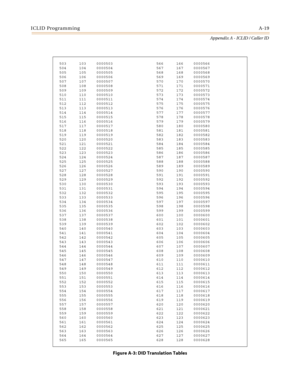 Page 455ICLID ProgrammingA-19
Appendix A - ICLID / Caller ID
503 103 0000503 566 166 0000566
504 104 0000504 567 167 0000567
505 105 0000505 568 168 0000568
506 106 0000506 569 169 0000569
507 107 0000507 570 170 0000570
508 108 0000508 571 171 0000571
509 109 0000509 572 172 0000572
510 110 0000510 573 173 0000573
511 111 0000511 574 174 0000574
512 112 0000512 575 175 0000575
513 113 0000513 576 176 0000576
514 114 0000514 577 177 0000577
515 115 0000515 578 178 0000578
516 116 0000516 579 179 0000579
517 117...