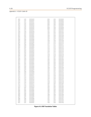 Page 456A-20ICLID Programming
Appendix A - ICLID / Caller ID
629 129 0000629 692 192 0000692
630 130 0000630 693 193 0000693
631 131 0000631 694 194 0000694
632 132 0000632 695 195 0000695
633 133 0000633 696 196 0000696
634 134 0000634 697 197 0000697
635 135 0000635 698 198 0000698
636 136 0000636 699 199 0000699
637 137 0000637 700 100 0000700
638 138 0000638 701 101 0000701
639 139 0000639 702 102 0000702
640 140 0000640 703 103 0000703
641 141 0000641 704 104 0000704
642 142 0000642 705 105 0000705
643 143...