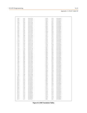 Page 457ICLID ProgrammingA-21
Appendix A - ICLID / Caller ID
755 155 0000755 818 118 0000818
756 156 0000756 819 119 0000819
757 157 0000757 820 120 0000820
758 158 0000758 821 121 0000821
759 159 0000759 822 122 0000822
760 160 0000760 823 123 0000823
761 161 0000761 824 124 0000824
762 162 0000762 825 125 0000825
763 163 0000763 826 126 0000826
764 164 0000764 827 127 0000827
765 165 0000765 828 128 0000828
766 166 0000766 829 129 0000829
767 167 0000767 830 130 0000830
768 168 0000768 831 131 0000831
769 169...