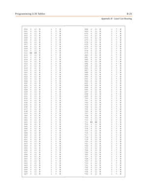 Page 485Programming LCR TablesB-25
Appendix B - Least Cost Routing
600 0 11 N 1 7 N
601 0 11 N 1 7 N
602 0 11 N 1 7 N
603 0 11 N 1 7 N
604 0 11 N 1 7 N
605 0 11 N 1 7 N
606 0 11 N 1 7 N
607 0 11 N 1 7 N
608 0 11 N 1 7 N
609 0 11 N 1 7 N
610 0 11 N 1 7 N
611 ## ## N 1 7 N
612 0 11 N 1 7 N
613 3 11 N 1 7 N
614 0 11 N 1 7 N
615 0 11 N 1 7 N
616 0 11 N 1 7 N
617 0 11 N 1 7 N
618 0 11 N 1 7 N
619 0 11 N 1 7 N
620 0 11 N 1 7 N
621 0 11 N 1 7 N
622 0 11 N 1 7 N
623 0 11 N 1 7 N
624 0 11 N 1 7 N
625 0 11 N 1 7 N
626 0...