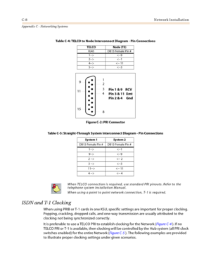 Page 496C-8Network Installation
Appendix C - Networking Systems
Figure C-2: PRI Connector
ISDN and T-1 Clocking
When using PRIB or T-1 cards in one KSU, specific settings are important for proper clocking. 
Popping, crackling, dropped calls, and one-way transmission are usually attributed to the 
clocking not being synchronized correctly.
It is preferable to use a TELCO PRI to establish clocking for the Network (Figure C-4 ). If no 
TELCO PRI or T-1 is available, then clocking will be controlled by the Hub...