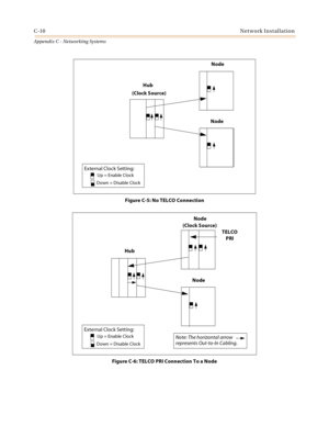 Page 498C-10Network Installation
Appendix C - Networking Systems
Figure C-5: No TELCO Connection
Figure C-6: TELCO PRI Connection To a Node
Hub
Node 
Node 
(Clock Source)
External Clock Setting:
Up = Enable Clock
Down = Disable Clock
Hub
Node 
Node 
TELCO
PRI
(Clock Source)
External Clock Setting:
Up = Enable Clock
Down = Disable ClockNote: The horizontal arrow
represents Out-to-In Cabling.  