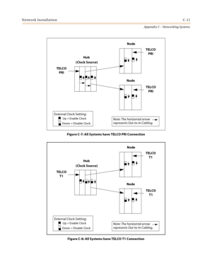 Page 499Network InstallationC-11
Appendix C - Networking Systems
Figure C-7: All Systems have TELCO PRI Connection
Figure C-8: All Systems have TELCO T1 Connection
Hub
Node 
Node 
TELCO
PRI
TELCO
PRI TELCO
PRI
(Clock Source)
External Clock Setting:
Up = Enable Clock
Down = Disable ClockNote: The horizontal arrow
represents Out-to-In Cabling. 
Hub
Node 
Node 
TELCO
T1
TELCO
T1 TELCO
T1
(Clock Source)
External Clock Setting:
Up = Enable Clock
Down = Disable ClockNote: The horizontal arrow
represents Out-to-In...