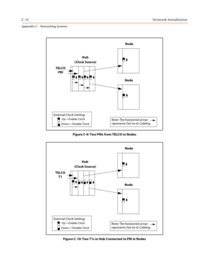 Page 500C-12Network Installation
Appendix C - Networking Systems
Figure C-9: Two PRIs from TELCO to Nodes
Figure C-10: Two T1s in Hub Connected to PRI in Nodes
Hub
Node 
Node 
TELCO
PRI
(Clock Source)
External Clock Setting:
Up = Enable Clock
Down = Disable ClockNote: The horizontal arrow
represents Out-to-In Cabling. 
Hub
Node 
Node 
TELCO
T1
(Clock Source)
External Clock Setting:
Up = Enable Clock
Down = Disable ClockNote: The horizontal arrow
represents Out-to-In Cabling.  