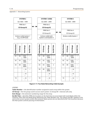 Page 504C-16Programming
Appendix C - Networking Systems
Figure C-11: Two-Node Networking Table Example
LEGEND:
Table Number = the identification number assigned to each array within the system.
CO Group = the line group used to access each system. Co Group 00 = internal calls only.
Extn Range = the extension numbering range for the array.
Ext BLF Slot = identifies PRIB slot locations in the Hub that are associated with each Node within the 
network, other than the Node being defined by the Table Number row. This...