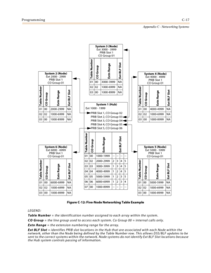 Page 505ProgrammingC-17
Appendix C - Networking Systems
Figure C-12: Five-Node Networking Table Example
LEGEND:
Table Number = the identification number assigned to each array within the system.
CO Group = the line group used to access each system. Co Group 00 = internal calls only.
Extn Range = the extension numbering range for the array.
Ext BLF Slot = identifies PRIB slot locations in the Hub that are associated with each Node within the 
network, other than the Node being defined by the Table Number row....