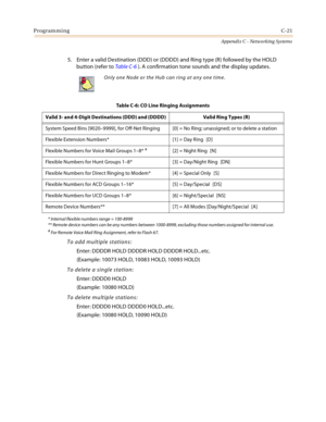 Page 509ProgrammingC-21
Appendix C - Networking Systems
5. Enter a valid Destination (DDD) or (DDDD) and Ring type (R) followed by the HOLD 
button (refer to Ta b l e C - 6  ). A confirmation tone sounds and the display updates.
* Internal flexible numbers range = 100-8999
** Remote device numbers can be any numbers between 1000-8999, excluding those numbers assigned for internal use.
a For Remote Voice Mail Ring Assignment, refer to Flash 67.
To add multiple stations:
Enter: DDDDR HOLD DDDDR HOLD DDDDR...