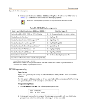 Page 512C-24Programming
Appendix C - Networking Systems
3. Enter a valid Destination (DDD) or (DDDD) and Ring Type (R) followed by HOLD (refer to 
Ta b l e C - 7  ). A confirmation tone sounds and the display updates.
* Internal flexible numbers range = 100-8999
** Remote device numbers can be any numbers between 1000-8999, excluding those numbers assigned for internal use.
a For Remote Voice Mail Ring Assignment, refer to Flash 67.
ISDN Programming
Description
If tying two systems together, they must be...