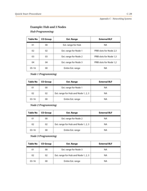 Page 517Quick Start ProcedureC-29
Appendix C - Networking Systems
Example: Hub and 3 Nodes
Hub Programming:
Node 1 Programming:
Node 2 Programming:
Node 3 Programming:
Table No CO Group Ext. Range External BLF
01 00 Ext. range for Hub NA
02 02 Ext. range for Node 1 PRIB slots for Node 2,3
03 03 Ext. range for Node 2 PRIB slots for Node 1,3
04 04 Ext. range for Node 3 PRIB slots for Node 1,2
05-16 00 Entire Ext. range NA
Table No CO Group Ext. Range External BLF
01 00 Ext. range for Node 1 NA
02 02 Ext. range for...