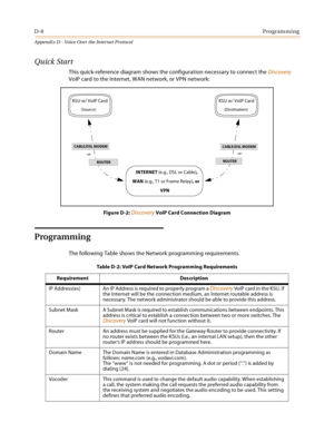 Page 528D-8Programming
Appendix D - Voice Over the Internet Protocol
Quick Start
This quick-reference diagram shows the configuration necessary to connect the Discovery 
VoIP card to the Internet, WAN network, or VPN network:
Figure D-2: Discovery VoIP Card Connection Diagram
Programming
The following Table shows the Network programming requirements.
 
Table D-2: VoIP Card Network Programming Requirements
Requirement Description
IP Address(es) An IP Address is required to properly program a 
Discovery Vo IP c...