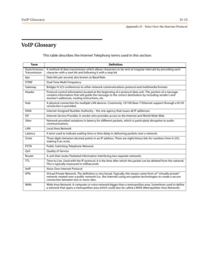 Page 535Vo I P  Gl o s s a r yD-15
Appendix D - Voice Over the Internet Protocol
Vo I P  G l o s s a r y
This table describes the Internet Telephony terms used in this section:
Term Definition
Asynchronous
TransmissionA method of data transmission which allows characters to be sent at irregular intervals by preceding each 
character with a start bit and following it with a stop bit
bps Data bits per second, also known as Baud Rate
DTMF Dual Tone Multi-Frequency
Gateway Bridges H.323 conferences to other network...