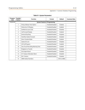 Page 549Programming TablesE-13
Appendix E - Customer Database Programming
FLASH 06System Features 2 Programming
1 Privacy Release Tone Option Disabled/Enabled Enabled
2 Distinctive CO Ringing Disabled/Enabled Enabled
3 Verified Account Code Disabled/Enabled Disabled
4 Call Forward Display Disabled/Enabled Enabled
5 External Day Ring Disabled/Enabled Disabled
6 Overflow Station Forward Disabled/Enabled Disabled
7 Direct Transfer Mode Disabled/Enabled Enabled
8 Station ID Lock Disabled/Enabled Disabled
9 LCR Call...
