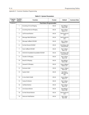 Page 550E-14Programming Tables
Appendix E - Customer Database Programming
FLASH 07Flash Rates (Programmable)
1 Incoming CO Line Ringing 00-28 Red 480ipm 
flutter (08)
2 Incoming Intercom Ringing 00-28 Red 120ipm
flutter (11)
3 Call Forward Button 00-28 Red Steady On 
(01)
4 Message Wait/VM Button 00-28 Red Steady On 
(01)
5 Message CallBack DSS/BLF 00-28 Red 120ipm
flutter (11)
6 Do Not Disturb DSS/BLF 00-28 Red 60ipm dbl 
wink off  (04)
7 Auto CallBack DSS/BLF 00-28 Red 120ipm 
flash (10)
8 ACD/UCD...