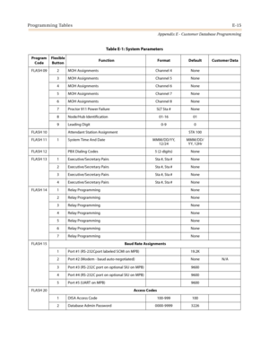 Page 551Programming TablesE-15
Appendix E - Customer Database Programming
FLASH 09 2 MOH Assignments Channel 4 None
3 MOH Assignments Channel 5 None
4 MOH Assignments Channel 6 None
5 MOH Assignments Channel 7 None
6 MOH Assignments Channel 8 None
7 Proctor 911 Power Failure SLT Sta # None
8 Node/Hub Identification 01-16 01
9Leading Digit 0-9 0
FLASH 10 Attendant Station Assignment STA 100
FLASH 11 1 System Time And Date MMM/DD/YY,
12/24MMM/DD/
YY‚12Hr
FLASH 12 PBX Dialing Codes 5 (2-digits) None
FLASH 13 1...