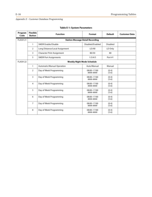 Page 552E-16Programming Tables
Appendix E - Customer Database Programming
FLASH 21Station Message Detail Recording
1 SMDR Enable/Disable Disabled/Enabled Disabled
2 Long Distance/Local Assignment LD/All LD Only
3 Character Print Assignment 80/30 80
5 SMDR Port Assignments 1/3/4/5 Port #1
FLASH 22Weekly Night Mode Schedule
1 Automatic/Manual Operation Auto/Manual Manual
2 Day of Week Programming 08:00–17:00
####-####(0-4)
(5-6)
3 Day of Week Programming 08:00–17:00
####-####(0-4)
(5-6)
4 Day of Week Programming...