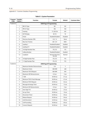 Page 554E-18Programming Tables
Appendix E - Customer Database Programming
FLASH 45ISDN Page A Programming
1 BRI CO Type NI1 NI1
2 PRI CO Type NI2 NI2
3 Framing T1, ESF, D4 ESF
4 NT/TE Mode NT, TE TE
5 Power Disabled/Enabled Disabled
6 Directory Number (PRI) 0-9, *, # None
7 Max Out I-Frames 001-127 K001
8 Leading 1 Disabled/Enabled Enabled
9 Leading 011 Disabled/Enabled Enabled
10 7/8 Digit Number Plan ITU, CO ITU
11 Calling Number Disabled/Enabled Enabled
12 Loopback Normal, Near End, 
Fa r  E ndNormal
13 10...