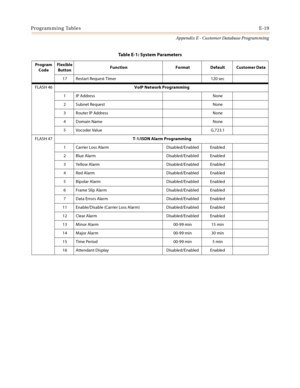 Page 555Programming TablesE-19
Appendix E - Customer Database Programming
17 Restart Request Timer 120 sec
FLASH 46VoIP Network Programming
1 IP Address None
2Subnet Request None
3 Router IP Address None
4Domain Name None
5 Vocoder Value G.723.1
FLASH 47T-1/ISDN Alarm Programming
1 Carrier Loss Alarm Disabled/Enabled Enabled
2 Blue Alarm Disabled/Enabled Enabled
3 Yellow Alarm Disabled/Enabled Enabled
4 Red Alarm Disabled/Enabled Enabled
5 Bipolar Alarm Disabled/Enabled Enabled
6 Frame Slip Alarm...