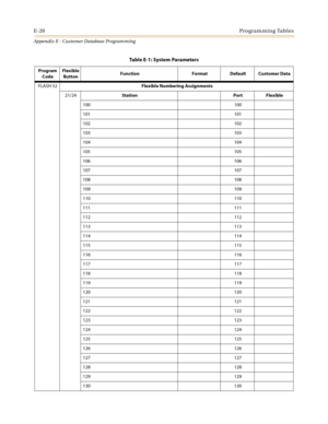 Page 556E-20Programming Tables
Appendix E - Customer Database Programming
FLASH 52Flexible Numbering Assignments
21/24Station Port Flexible
100 100
101 101
102 102
103 103
104 104
105 105
106 106
107 107
108 108
109 109
110 110
111 111
112 112
113 113
114 114
115 115
116 116
117 117
118 118
119 119
120 120
121 121
122 122
123 123
124 124
125 125
126 126
127 127
128 128
129 129
130 130
Table E-1: System Parameters
Program 
CodeFlexible
ButtonFunction Format Default Customer Data 