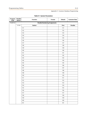 Page 557Programming TablesE-21
Appendix E - Customer Database Programming
FLASH 52Flexible Numbering Assignments
21/24Station Port Flexible
131 131
132 132
133 133
134 134
135 135
136 136
137 137
138 138
139 139
140 140
141 141
142 142
143 143
144 144
145 145
146 146
147 147
148 148
149 149
150 150
151 151
152 152
153 153
154 154
155 155
156 156
157 157
158 158
159 159
160 160
161 161
Table E-1: System Parameters
Program 
CodeFlexible
ButtonFunction Format Default Customer Data 