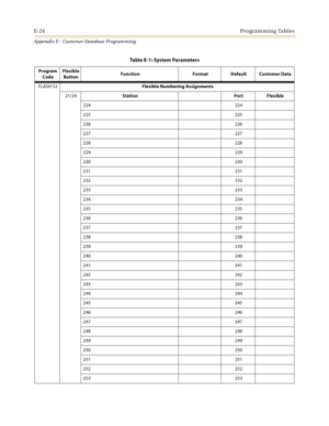 Page 560E-24Programming Tables
Appendix E - Customer Database Programming
FLASH 52Flexible Numbering Assignments
21/24Station Port Flexible
224 224
225 225
226 226
227 227
228 228
229 229
230 230
231 231
232 232
233 233
234 234
235 235
236 236
237 237
238 238
239 239
240 240
241 241
242 242
243 243
244 244
245 245
246 246
247 247
248 248
249 249
250 250
251 251
252 252
253 253
Table E-1: System Parameters
Program 
CodeFlexible
ButtonFunction Format Default Customer Data 