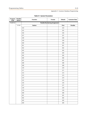 Page 561Programming TablesE-25
Appendix E - Customer Database Programming
FLASH 52Flexible Numbering Assignments
21/24Station Port Flexible
254 254
255 255
256 256
257 257
258 258
259 259
260 260
261 261
262 262
263 263
264 264
265 265
266 266
267 267
268 268
269 269
270 270
271 271
272 272
273 273
274 274
275 275
276 276
277 277
278 278
279 279
280 280
281 281
282 282
283 283
284 284
Table E-1: System Parameters
Program 
CodeFlexible
ButtonFunction Format Default Customer Data 