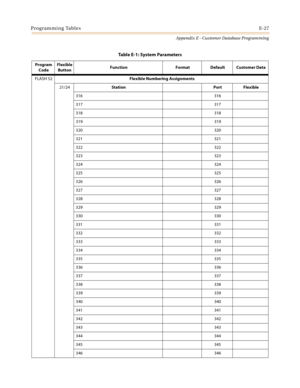 Page 563Programming TablesE-27
Appendix E - Customer Database Programming
FLASH 52Flexible Numbering Assignments
21/24Station Port Flexible
316 316
317 317
318 318
319 319
320 320
321 321
322 322
323 323
324 324
325 325
326 326
327 327
328 328
329 329
330 330
331 331
332 332
333 333
334 334
335 335
336 336
337 337
338 338
339 339
340 340
341 341
342 342
343 343
344 344
345 345
346 346
Table E-1: System Parameters
Program 
CodeFlexible
ButtonFunction Format Default Customer Data 