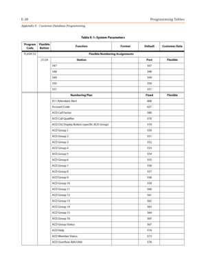 Page 564E-28Programming Tables
Appendix E - Customer Database Programming
FLASH 52Flexible Numbering Assignments
21/24Station Port Flexible
347 347
348 348
349 349
350 350
351 351
Numbering Plan Fixed Flexible
911 Attendant Alert 608
Account Code 627
ACD Call Factor 580
ACD Call Qualifier 570
ACD CIQ Display Button (specific ACD Group) 579
ACD Group 1 550
ACD Group 2 551
ACD Group 3 552
ACD Group 4 553
ACD Group 5 554
ACD Group 6 555
ACD Group 7 556
ACD Group 8 557
ACD Group 9 558
ACD Group 10 559
ACD Group 11...