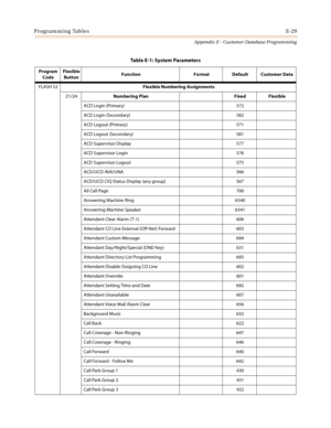 Page 565Programming TablesE-29
Appendix E - Customer Database Programming
FLASH 52Flexible Numbering Assignments
21/24Numbering Plan Fixed  Flexible
ACD Login (Primary) 572
ACD Login (Secondary) 582
ACD Logout (Primary) 571
ACD Logout (Secondary) 581
ACD Supervisor Display 577
ACD Supervisor Login 576
ACD Supervisor Logout 575
ACD/UCD AVA/UNA 566
ACD/UCD CIQ Status Display (any group) 567
All Call Page 700
Answering Machine Ring 6540
Answering Machine Speaker 6541
Attendant Clear Alarm ( T-1) 606
Attendant CO...