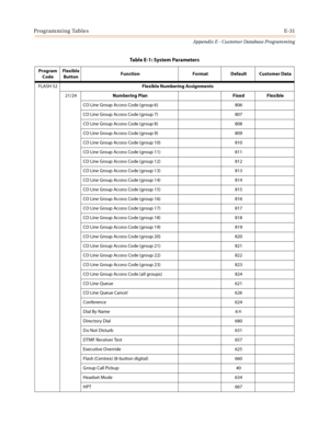 Page 567Programming TablesE-31
Appendix E - Customer Database Programming
FLASH 52Flexible Numbering Assignments
21/24Numbering Plan Fixed  Flexible
CO Line Group Access Code (group 6) 806
CO Line Group Access Code (group 7) 807
CO Line Group Access Code (group 8) 808
CO Line Group Access Code (group 9) 809
CO Line Group Access Code (group 10) 810
CO Line Group Access Code (group 11) 811
CO Line Group Access Code (group 12) 812
CO Line Group Access Code (group 13) 813
CO Line Group Access Code (group 14) 814
CO...