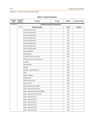 Page 568E-32Programming Tables
Appendix E - Customer Database Programming
FLASH 52Flexible Numbering Assignments
21/24Numbering Plan Fixed  Flexible
Hunt Group (group1) 450
Hunt Group (group 2) 451
Hunt Group (group 3) 452
Hunt Group (group 4) 453
Hunt Group (group 5) 454
Hunt Group (group 6) 455
Hunt Group (group 7) 456
Hunt Group (group 8) 457
Intercom Button 645
Keyset Mode 648
LCR (E911 active on CO Line) 800
LCR (if active) or CO Line Group 1 9
Loop Key 89
Message Wait 623
Modem 499
Modem - Voice Mail...