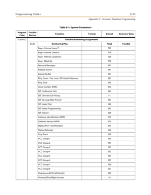 Page 569Programming TablesE-33
Appendix E - Customer Database Programming
FLASH 52Flexible Numbering Assignments
21/24Numbering Plan Fixed  Flexible
Page - Internal (zone 7) 707
Page - Internal (zone 8) 708
Page - Internal (all zones) 709
Page - Meet Me 770
Personal Messages 633
Release Button 641
Repeat Redial 643
Ring Down / Hot Line / Off-Hook Preference 691
Ring Tone 695
Serial Number (MPB) 609
SLT Conference Park 664
SLT Directed Call Pickup #1
SLT Message Wait Answer 663
SLT Speed Dial 668
SLT Speed...