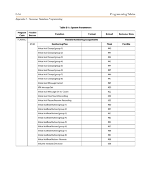 Page 570E-34Programming Tables
Appendix E - Customer Database Programming
FLASH 52Flexible Numbering Assignments
21/24Numbering Plan Fixed  Flexible
Voice Mail Group (group 1) 440
Voice Mail Group (group 2) 441
Voice Mail Group (group 3) 442
Voice Mail Group (group 4) 443
Voice Mail Group (group 5) 444
Voice Mail Group (group 6) 445
Voice Mail Group (group 7) 446
Voice Mail Group (group 8) 447
Voice Mail Message Cancel 421
VM Message Set 420
Voice Mail Message Set w/ Count 422
Voice Mail One Touch Recording 649...