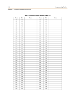 Page 572E-36Programming Tables
Appendix E - Customer Database Programming
Table E-3: Directory Dialing Defaults (FLASH 23)
Route Bin Name Route Bin Name
000 100 035 135
001 101 036 136
002 102 037 137
003 103 038 138
004 104 039 139
005 105 040 140
006 106 041 141
007 107 042 142
008 108 043 143
009 109 044 144
010 110 045 145
011 111 046 146
012 112 047 147
013 113 048 148
014 114 049 149
015 115 050 150
016 116 051 151
017 117 052 152
018 118 053 153
019 119 054 154
020 120 055 155
021 121 056 156
022 122 057...