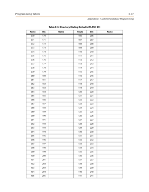 Page 573Programming TablesE-37
Appendix E - Customer Database Programming
070 170 106 206
071 171 107 207
072 172 108 208
073 173 109 209
074 174 110 210
075 175 111 211
076 176 112 212
077 177 113 213
078 178 114 214
079 179 115 215
080 180 116 216
081 181 117 217
082 182 118 218
083 183 119 219
084 184 120 220
085 185 121 221
086 186 122 222
087 187 123 223
088 188 124 224
089 189 125 225
090 190 126 226
091 191 127 227
092 192 128 228
093 193 129 229
094 194 130 230
095 195 131 231
096 196 132 232
097 197 133...