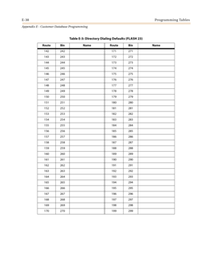 Page 574E-38Programming Tables
Appendix E - Customer Database Programming
142 242 171 271
143 243 172 272
144 244 173 273
145 245 174 274
146 246 175 275
147 247 176 276
148 248 177 277
149 249 178 278
150 250 179 279
151 251 180 280
152 252 181 281
153 253 182 282
154 254 183 283
155 255 184 284
156 256 185 285
157 257 186 286
158 258 187 287
159 259 188 288
160 260 189 289
161 261 190 290
162 262 191 291
163 263 192 292
164 264 193 293
165 265 194 294
166 266 195 295
167 267 196 296
168 268 197 297
169 269 198...