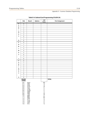 Page 575Programming TablesE-39
Appendix E - Customer Database Programming
Table E-4: Cabinet/Card Programming (FLASH 24)
Slot Board Options# Of 
PortsPort Assignment
C0
A1
B2
I3
N4
E5
T6
7
08
C0
A1
B2
I3
N4
E5
T6
7
18
C0
A1
B2
I3
N4
E5
T6
7
28
BOARD
CODES
TOTAL
00 = 
01 =
02 =
03 =
04 =
05 =
06 =
07 =
08 =
09 =
10 =
11 =
12 =
13 = 
14 =
15 =
16 =None
ETIB
DTIB
DT24
SLIB
LCOB
GCOB
DIDB
PRIB
T1IB
BRIB
BRI6
VOIP
SL12
LC 08
LC I8
SI12NA
12
12
24
6
6
6
4
24
24
8
NA
8
12
8
8
12 