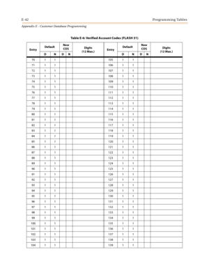 Page 578E-42Programming Tables
Appendix E - Customer Database Programming
70 1 1 105 1 1
71 1 1 106 1 1
72 1 1 107 1 1
73 1 1 108 1 1
74 1 1 109 1 1
75 1 1 110 1 1
76 1 1 111 1 1
77 1 1 112 1 1
78 1 1 113 1 1
79 1 1 114 1 1
80 1 1 115 1 1
81 1 1 116 1 1
82 1 1 117 1 1
83 1 1 118 1 1
84 1 1 119 1 1
85 1 1 120 1 1
86 1 1 121 1 1
87 1 1 122 1 1
88 1 1 123 1 1
89 1 1 124 1 1
90 1 1 125 1 1
91 1 1 126 1 1
92 1 1 127 1 1
93 1 1 128 1 1
94 1 1 129 1 1
95 1 1 130 1 1
96 1 1 131 1 1
97 1 1 132 1 1
98 1 1 133 1 1
99 1 1...