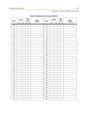 Page 579Programming TablesE-43
Appendix E - Customer Database Programming
140 1 1 173 1 1
141 1 1 174 1 1
142 1 1 175 1 1
143 1 1 176 1 1
144 1 1 177 1 1
145 1 1 178 1 1
146 1 1 179 1 1
147 1 1 180 1 1
148 1 1 181 1 1
149 1 1 182 1 1
150 1 1 183 1 1
151 1 1 184 1 1
152 1 1 185 1 1
153 1 1 186 1 1
154 1 1 187 1 1
155 1 1 188 1 1
156 1 1 189 1 1
157 1 1 190 1 1
158 1 1 191 1 1
159 1 1 192 1 1
160 1 1 193 1 1
161 1 1 194 1 1
162 1 1 195 1 1
163 1 1 196 1 1
164 1 1 197 1 1
165 1 1 198 1 1
166 1 1 199 1 1
167 1 1 200...