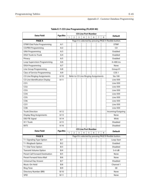 Page 581Programming TablesE-45
Appendix E - Customer Database Programming
Table E-7: CO Line Programming (FLASH 40)
Data Field Pge/BtnCO Line Port Number
Default
12345678
PAG E APage A is selected by pressing PAGE A flexible button.
DTMF/Dial Pulse Programming A/1 DTMF
CO/PBX Programming A/2 CO
UNA Programming A/3 Enabled
DISA Trunk-to-Trunk A/4 Enabled
Privacy A/5 Enabled
Loop Supervision Programming A/6 4=400 ms
DISA Programming A/7 None
Line Group Programming A/8 Group 01
Class of Service Programming A/9 COS...