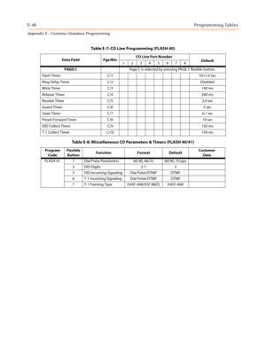 Page 582E-46Programming Tables
Appendix E - Customer Database Programming
Data Field Pge/BtnCO Line Port Number
Default
12345678
PAGE CPage C is selected by pressing PAGE C flexible button. 
Flash Timer C/1 10=1.0 sec
Ring Delay Timer C/2 Disabled
Wink Timer C/3 140 ms
Release Timer C/4 200 ms
Reseize Timer C/5 2.0 sec
Guard Timer C/6 5 sec
Seize Timer C/7 0.1 sec
Preset Forward Timer C/8 10 sec
DID Collect Timer C/9 150 ms
T-1 Collect Timer C/10 150 ms
Table E-8: Miscellaneous CO Parameters & Timers (FLASH...