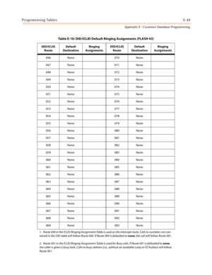 Page 585Programming TablesE-49
Appendix E - Customer Database Programming
046 None 070 None
047 None 071 None
048 None 072 None
049 None 073 None
050 None 074 None
051 None 075 None
052 None 076 None
053 None 077 None
054 None 078 None
055 None 079 None
056 None 080 None
057 None 081 None
058 None 082 None
059 None 083 None
060 None 084 None
061 None 085 None
062 None 086 None
063 None 087 None
064 None 088 None
065 None 089 None
066 None 090 None
067 None 091 None
068 None 092 None
069 None 093 None
Table E-10:...