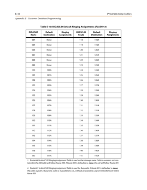 Page 586E-50Programming Tables
Appendix E - Customer Database Programming
094 None 118 118A
095 None 119 119A
096 None 120 120A
097 None 121 121A
098 None 122 122A
099 None 123 123A
100 100A 124 124A
101 101A 125 125A
102 102A 126 126A
103 103A 127 127A
104 104A 128 128A
105 105A 129 129A
106 106A 130 130A
107 107A 131 131A
108 108A 132 132A
109 109A 133 133A
110 110A 134 134A
111 111A 135 135A
112 112A 136 136A
113 113A 137 137A
114 114A 138 138A
115 115A 139 139A
116 116A 140 140A
117 117A 141 141A
Table E-10:...