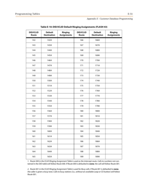 Page 587Programming TablesE-51
Appendix E - Customer Database Programming
142 142A 166 166A
143 143A 167 167A
144 144A 168 168A
145 145A 169 169A
146 146A 170 170A
147 147A 171 171A
148 148A 172 172A
149 149A 173 173A
150 150A 174 174A
151 151A 175 175A
152 152A 176 176A
153 153A 177 177A
154 154A 178 178A
155 155A 179 179A
156 156A 180 180A
157 157A 181 181A
158 158A 182 182A
159 159A 183 183A
160 160A 184 184A
161 161A 185 185A
162 162A 186 186A
163 163A 187 187A
164 164A 188 188A
165 165A 189 189A
Table E-10:...